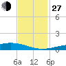 Pelican Islands tide chart for Saturday, November 27, 2021