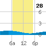 Pelican Islands tide chart for Sunday, November 28, 2021