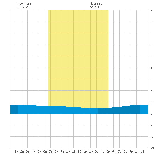 Pelican Islands tide chart for Monday, November 29, 2021