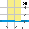 Pelican Islands tide chart for Monday, November 29, 2021