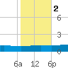Pelican Islands tide chart for Tuesday, November 2, 2021