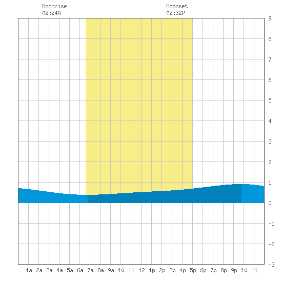 Pelican Islands tide chart for Tuesday, November 30, 2021