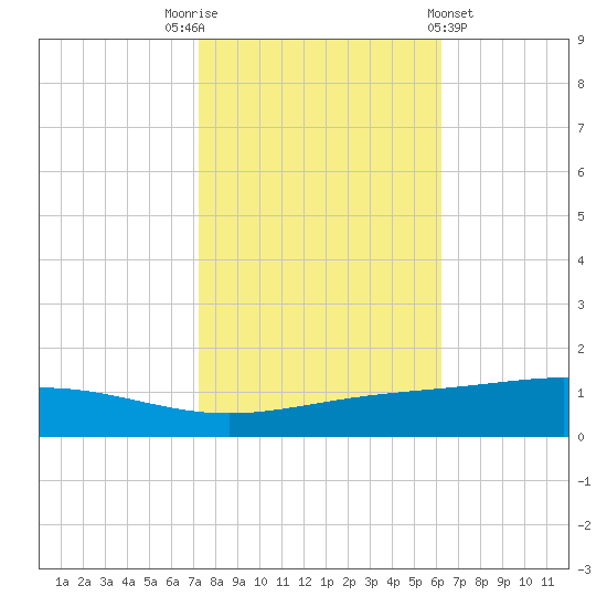 Pelican Islands tide chart for Wednesday, November 3, 2021