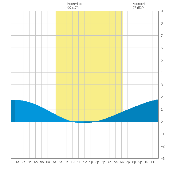 Pelican Islands tide chart for Saturday, November 6, 2021