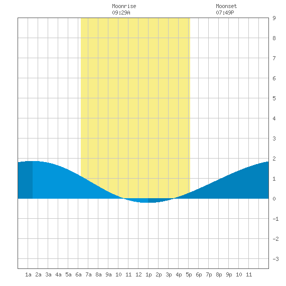Pelican Islands tide chart for Sunday, November 7, 2021
