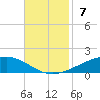 Pelican Islands tide chart for Sunday, November 7, 2021