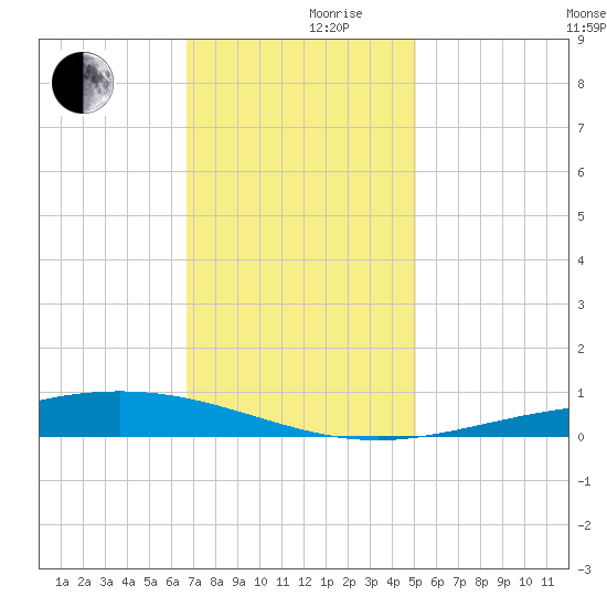 Pelican Islands tide chart for Friday, December 10, 2021
