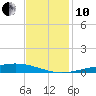 Pelican Islands tide chart for Friday, December 10, 2021