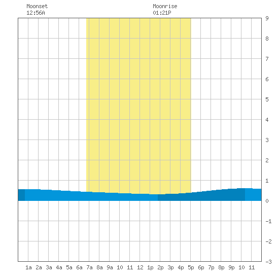 Pelican Islands tide chart for Sunday, December 12, 2021