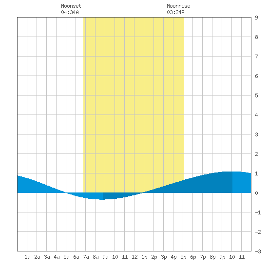Pelican Islands tide chart for Thursday, December 16, 2021