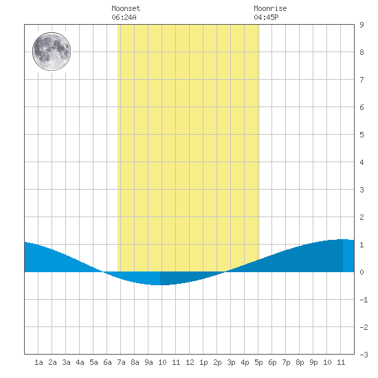 Pelican Islands tide chart for Saturday, December 18, 2021