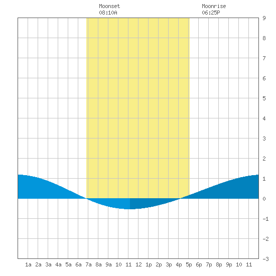 Pelican Islands tide chart for Monday, December 20, 2021