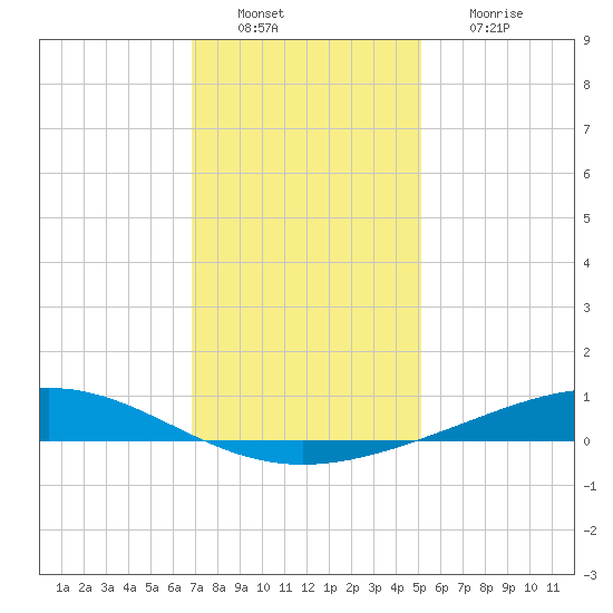Pelican Islands tide chart for Tuesday, December 21, 2021