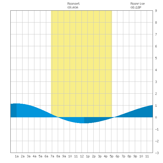 Pelican Islands tide chart for Wednesday, December 22, 2021