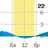 Pelican Islands tide chart for Wednesday, December 22, 2021