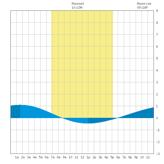Pelican Islands tide chart for Thursday, December 23, 2021