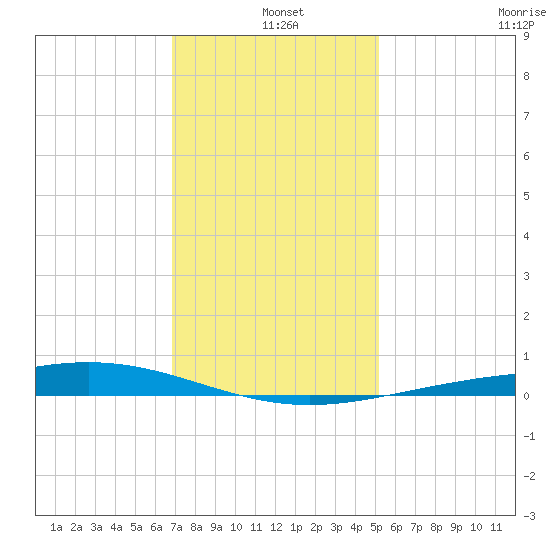 Pelican Islands tide chart for Saturday, December 25, 2021