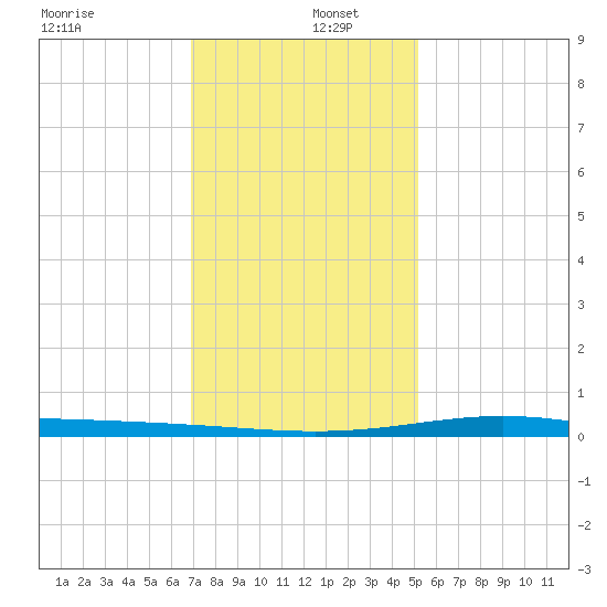 Pelican Islands tide chart for Monday, December 27, 2021