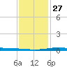 Pelican Islands tide chart for Monday, December 27, 2021