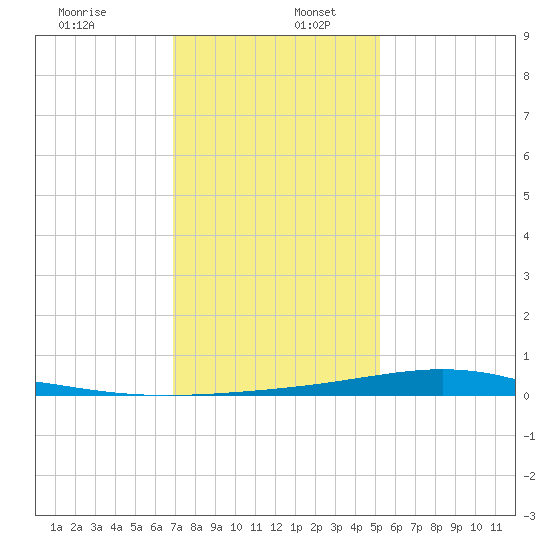 Pelican Islands tide chart for Tuesday, December 28, 2021