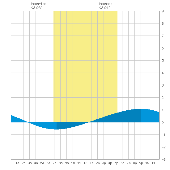 Pelican Islands tide chart for Thursday, December 30, 2021