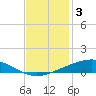 Pelican Islands tide chart for Friday, December 3, 2021