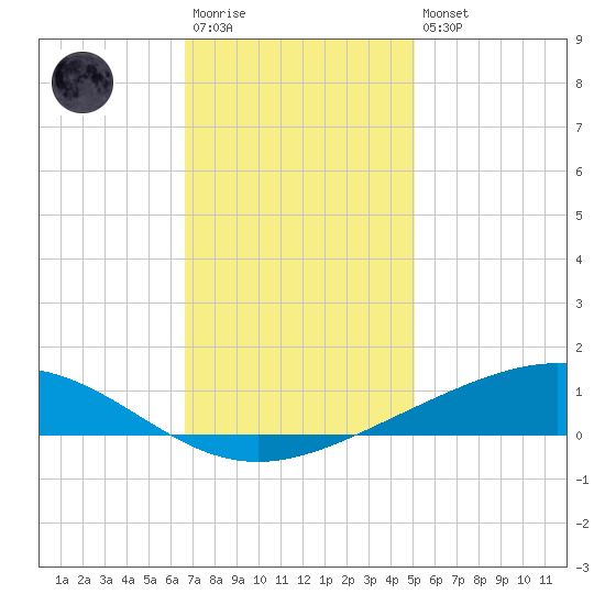 Pelican Islands tide chart for Saturday, December 4, 2021