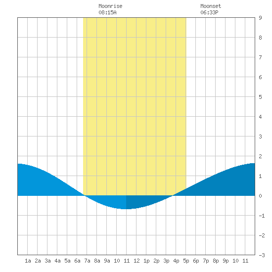 Pelican Islands tide chart for Sunday, December 5, 2021