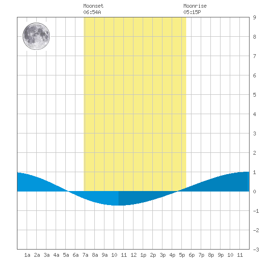 Pelican Islands tide chart for Monday, January 17, 2022