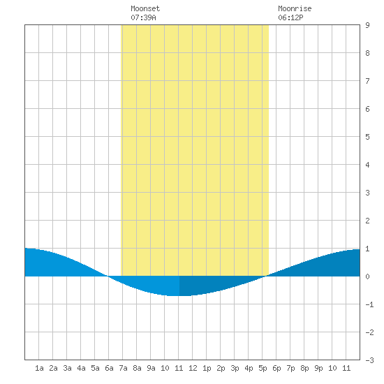 Pelican Islands tide chart for Tuesday, January 18, 2022