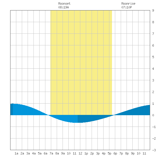 Pelican Islands tide chart for Wednesday, January 19, 2022