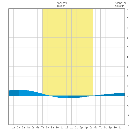 Pelican Islands tide chart for Saturday, January 22, 2022