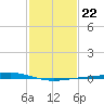 Pelican Islands tide chart for Saturday, January 22, 2022