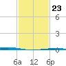 Pelican Islands tide chart for Sunday, January 23, 2022