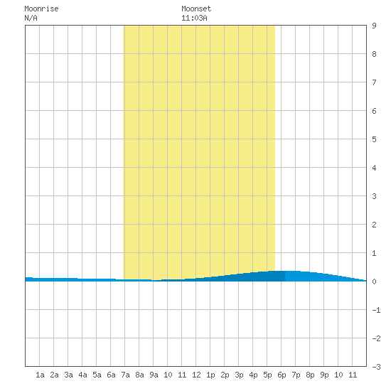 Pelican Islands tide chart for Monday, January 24, 2022