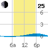 Pelican Islands tide chart for Tuesday, January 25, 2022