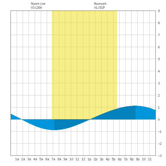 Pelican Islands tide chart for Friday, January 28, 2022