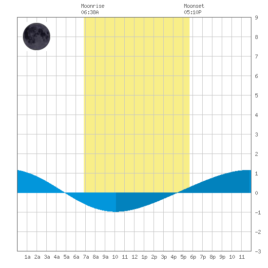 Pelican Islands tide chart for Monday, January 31, 2022