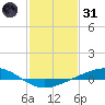 Pelican Islands tide chart for Monday, January 31, 2022