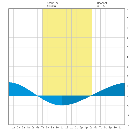 Pelican Islands tide chart for Monday, January 3, 2022