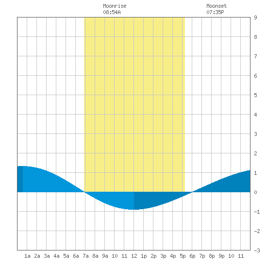 Pelican Islands tide chart for Tuesday, January 4, 2022