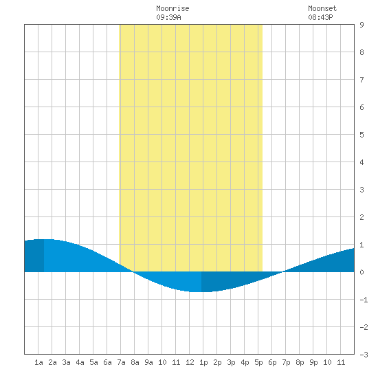 Pelican Islands tide chart for Wednesday, January 5, 2022