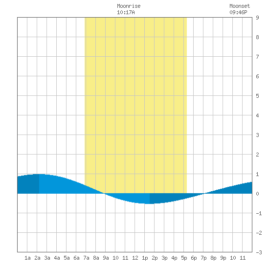 Pelican Islands tide chart for Thursday, January 6, 2022