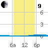 Pelican Islands tide chart for Sunday, January 9, 2022