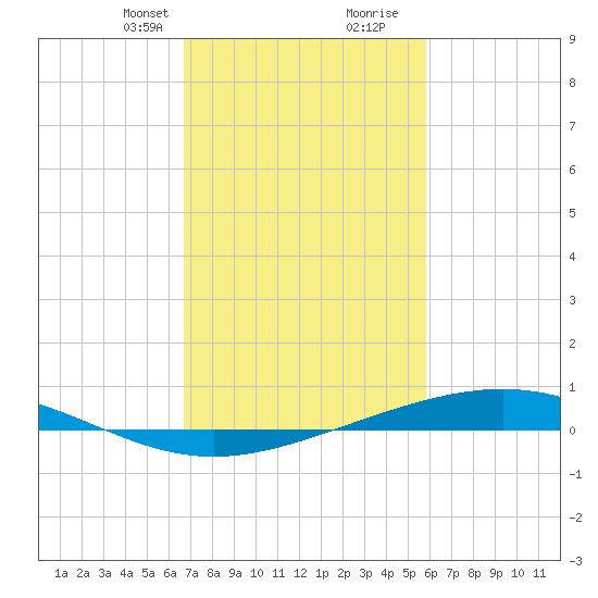 Pelican Islands tide chart for Saturday, February 12, 2022
