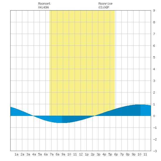 Pelican Islands tide chart for Sunday, February 13, 2022