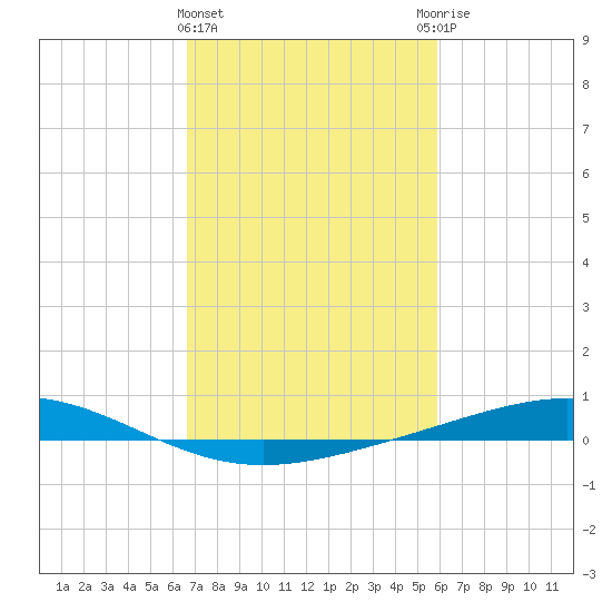 Pelican Islands tide chart for Tuesday, February 15, 2022