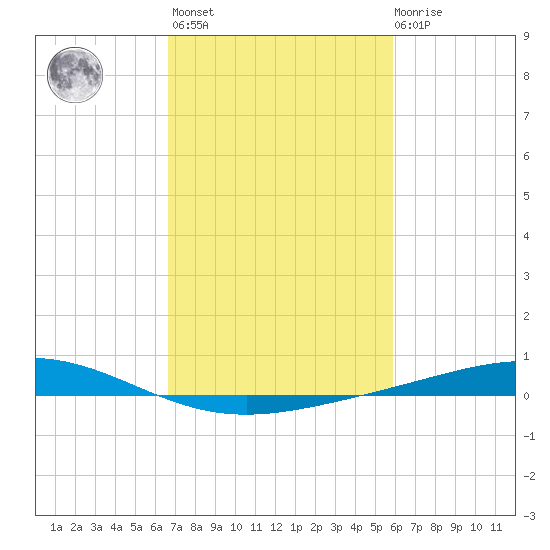 Pelican Islands tide chart for Wednesday, February 16, 2022