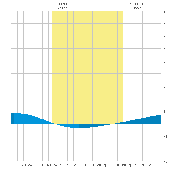 Pelican Islands tide chart for Thursday, February 17, 2022