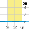 Pelican Islands tide chart for Sunday, February 20, 2022